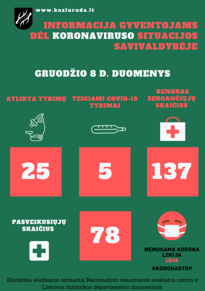 Gruodžio 8 d. koronaviruso situacijos savivaldybėje apžvalga