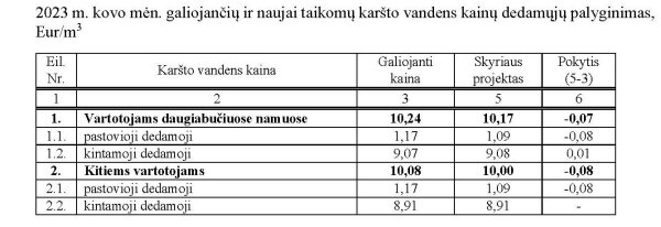 Keičiasi karšto vandens kainos 