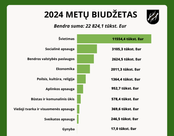 Patvirtintas Kazlų Rūdos savivaldybės 2024 m. biudžetas