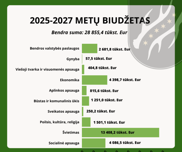 Patvirtintas Kazlų Rūdos savivaldybės 2025-2027 biudžetas